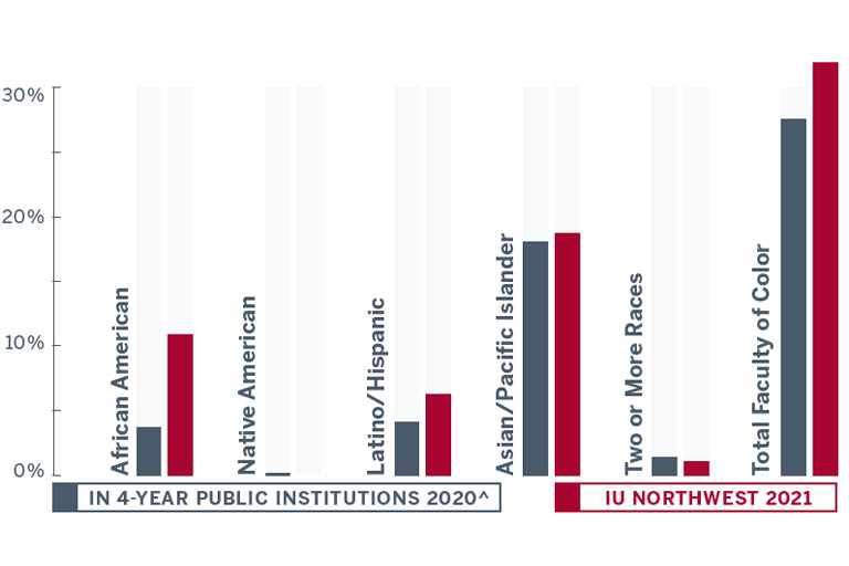 Bar graphic showing minority faculty totals in 2020 at 4-year public institutions (PI) and Indiana University Northwest (IUN) in 2021. African American faculty totals were 3.7% at PIs compared to 10.4% at IUN. Native American faculty totals at PIs were 0.2% compared to 0.0% at IUN. Latino/Hispanic faculty totals at PIs were 4.1% compared to 6.5% at IUN. Asian/Pacific Islander faculty totals were 18% at public institutions compared to 19.5% at IUN. Faculty of two or more races at PIs made up 1.4% compared to 1.3% at IUN. The total percentage of faculty of color at 4-year public institutions was 27.5% compared to 37.7% at IUN.